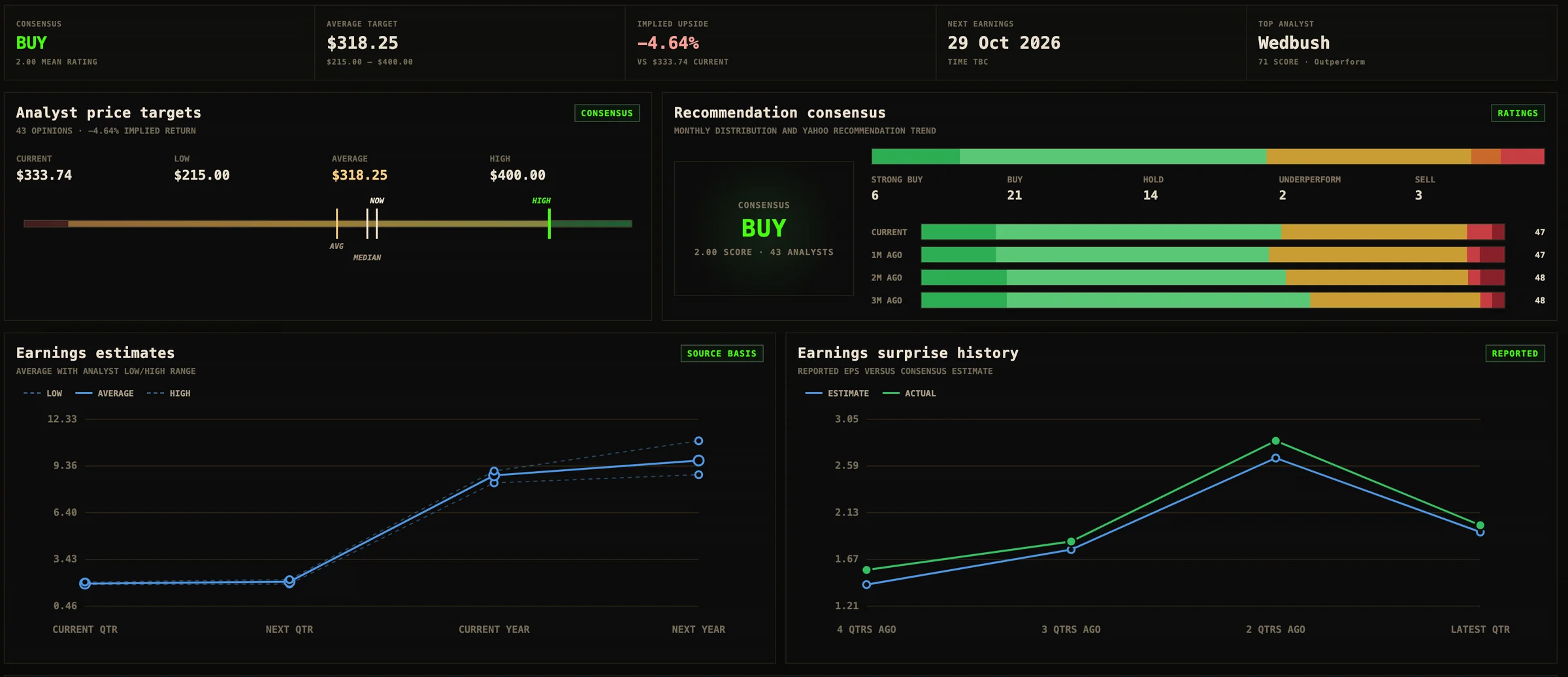 Analyst price targets, recommendation consensus, earnings estimates, and surprise history