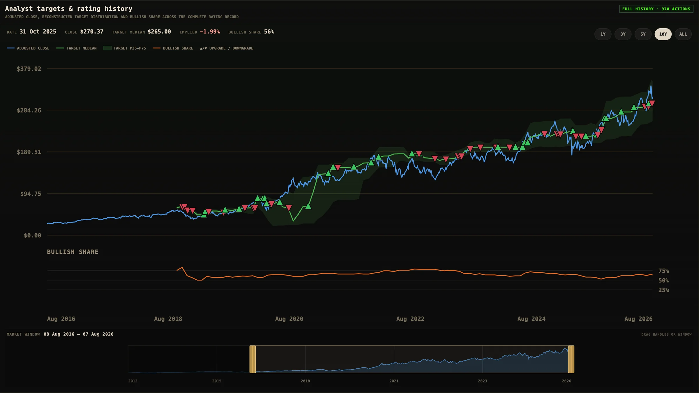 Ten-year analyst target and rating history overlaid on share price