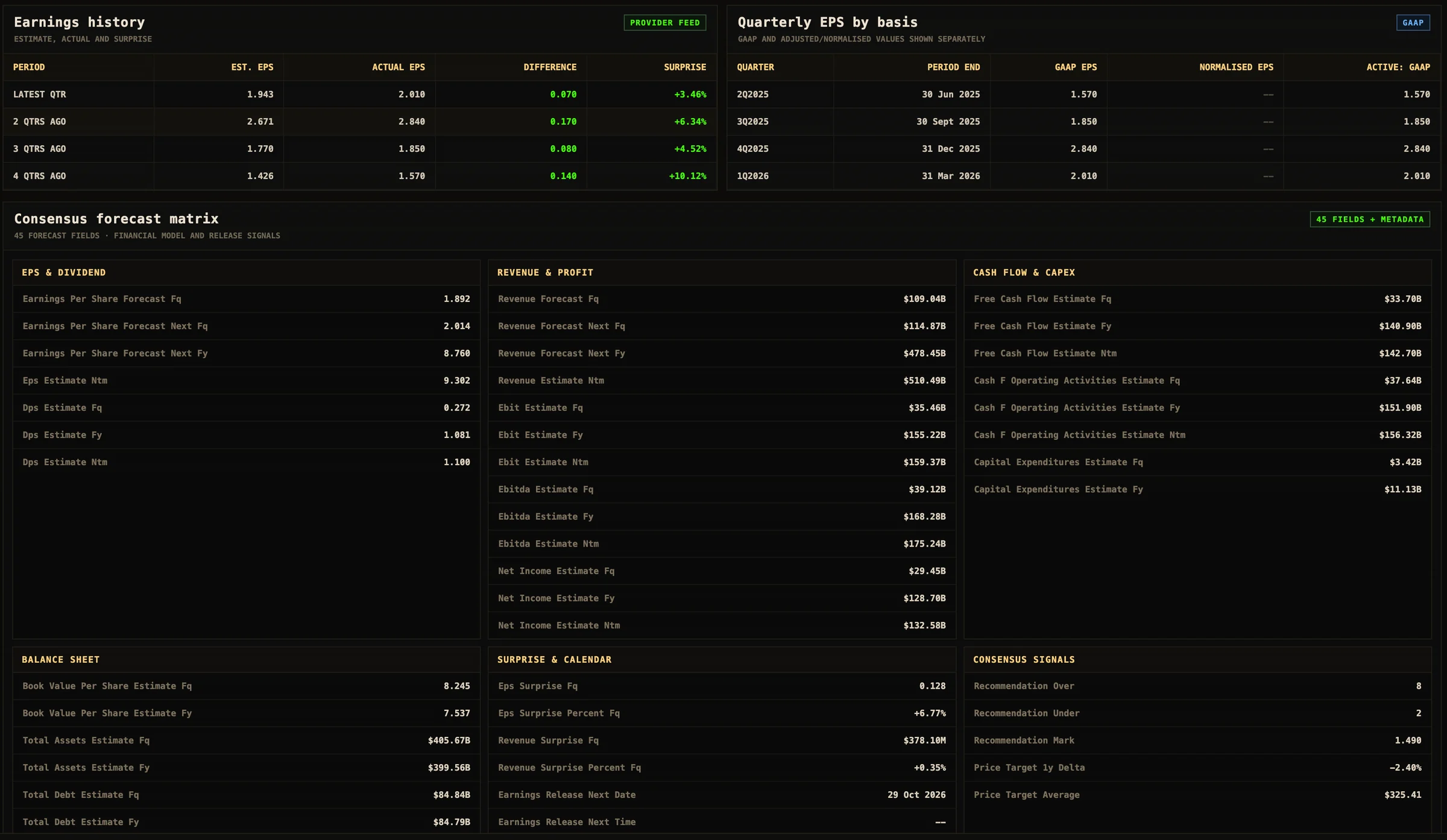 Consensus forecast matrix with EPS, revenue, profit, cash flow, capex, and balance-sheet estimates