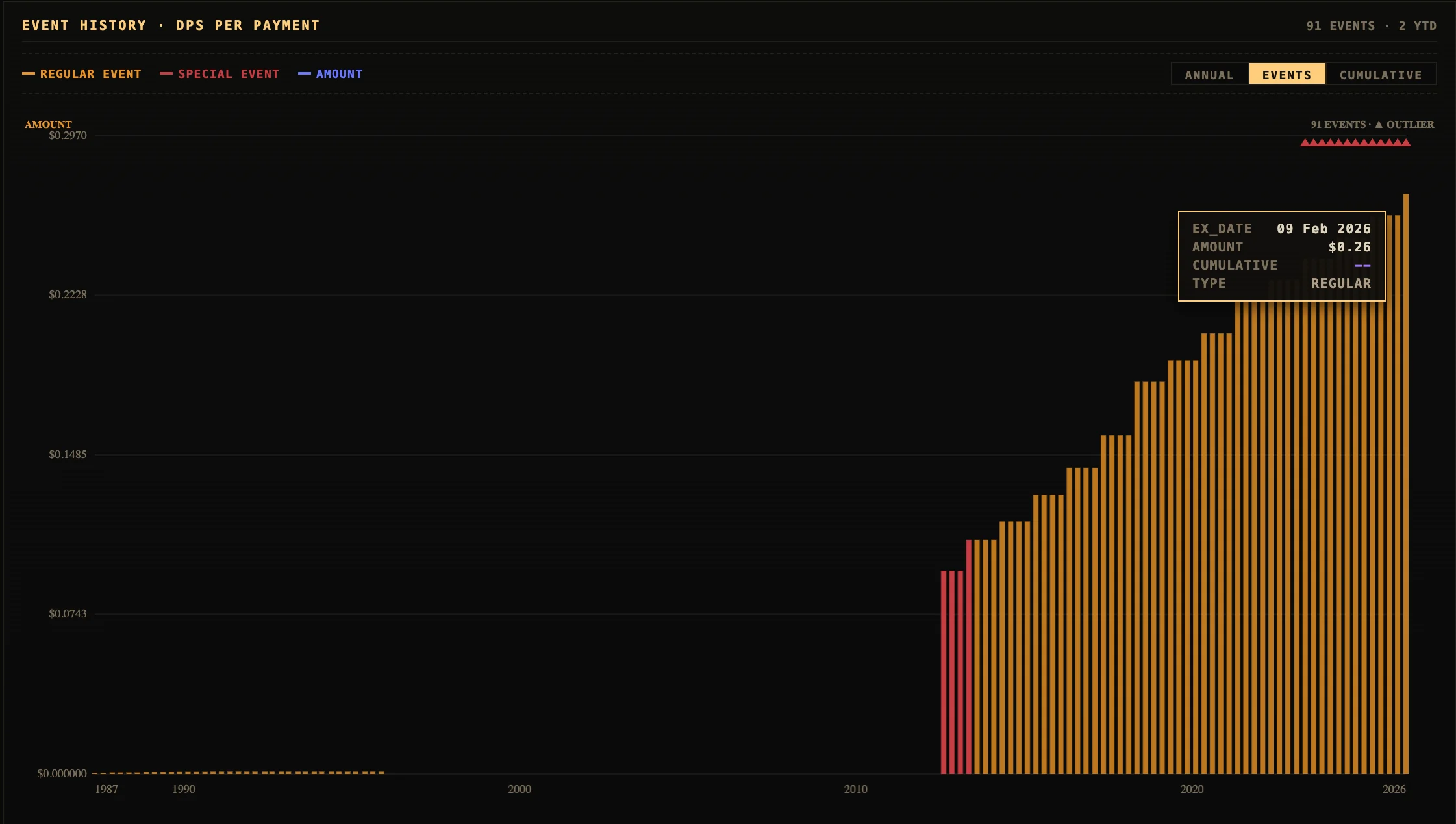 Dividend payment event history chart