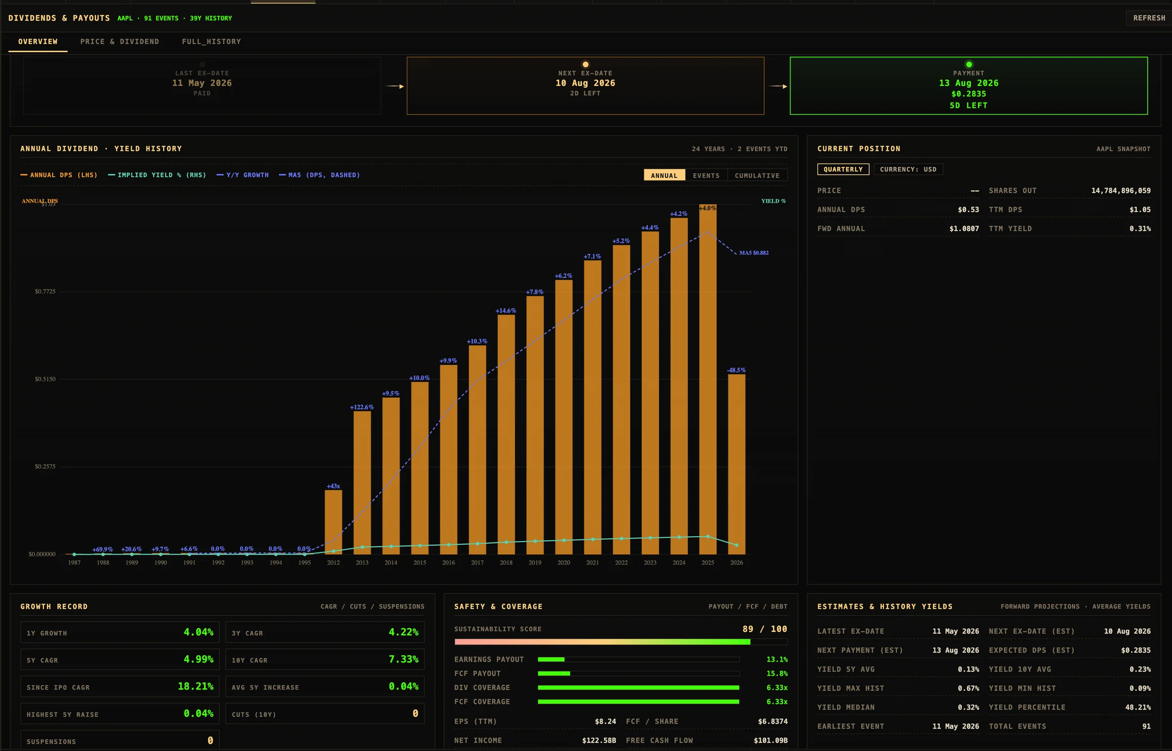 Dividend overview with payment timeline, annual dividend, yield history, safety, and coverage