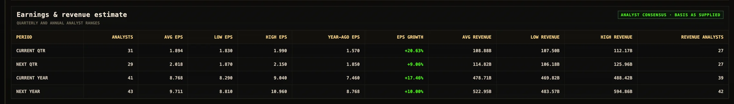 Historical earnings and revenue performance table
