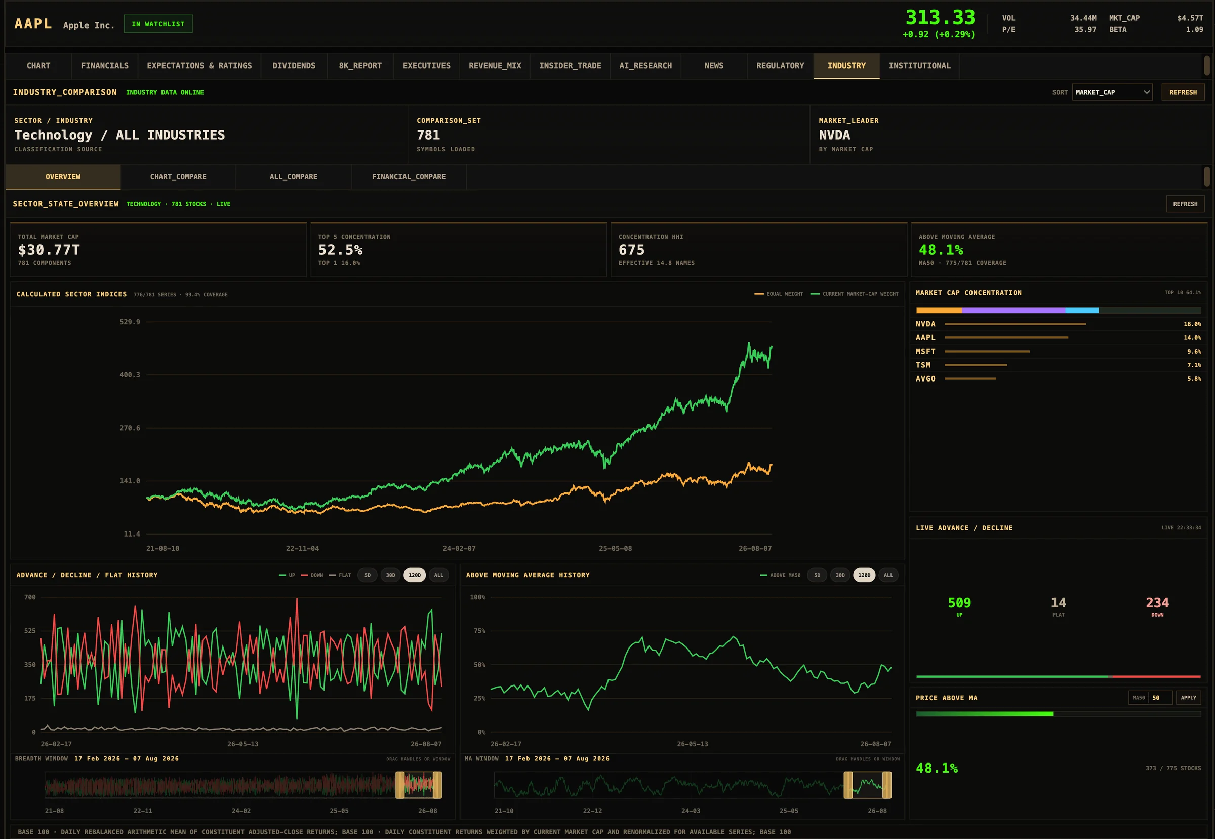 Resora AI equity overview with price chart, market snapshot, valuation, company profile, sector leaders, and watchlist