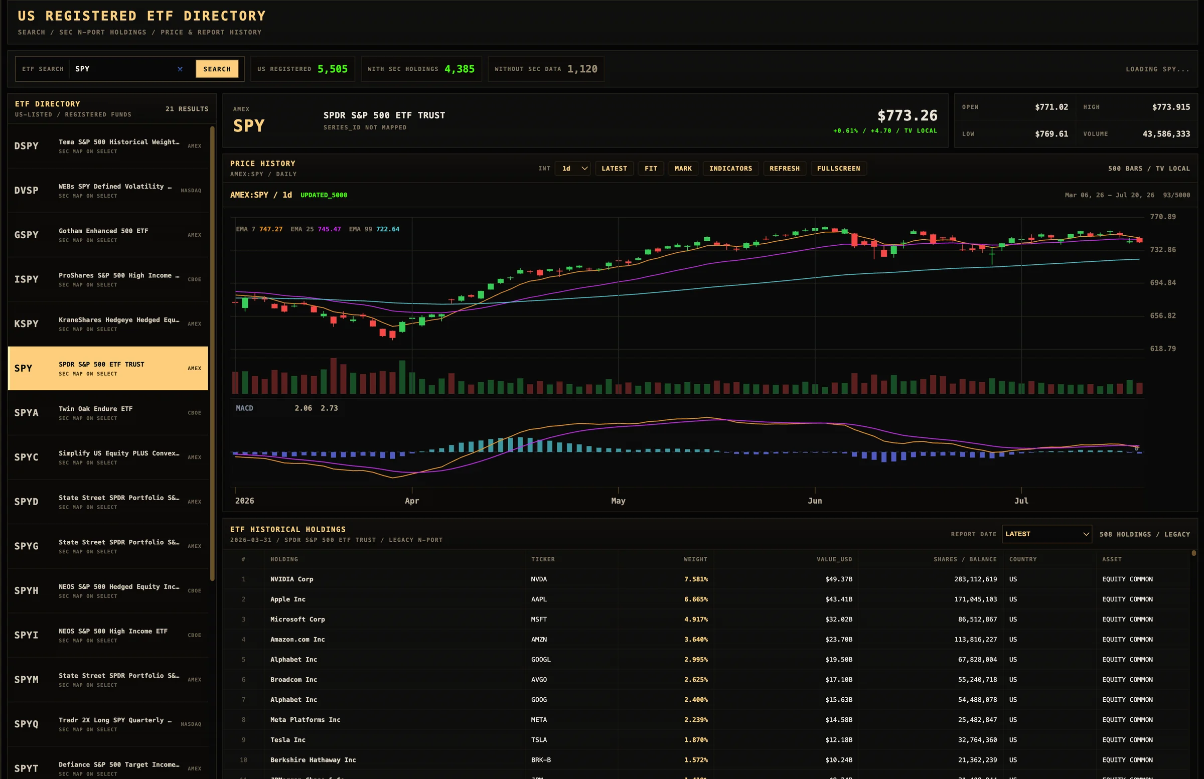US registered ETF directory with SPY chart and historical holdings