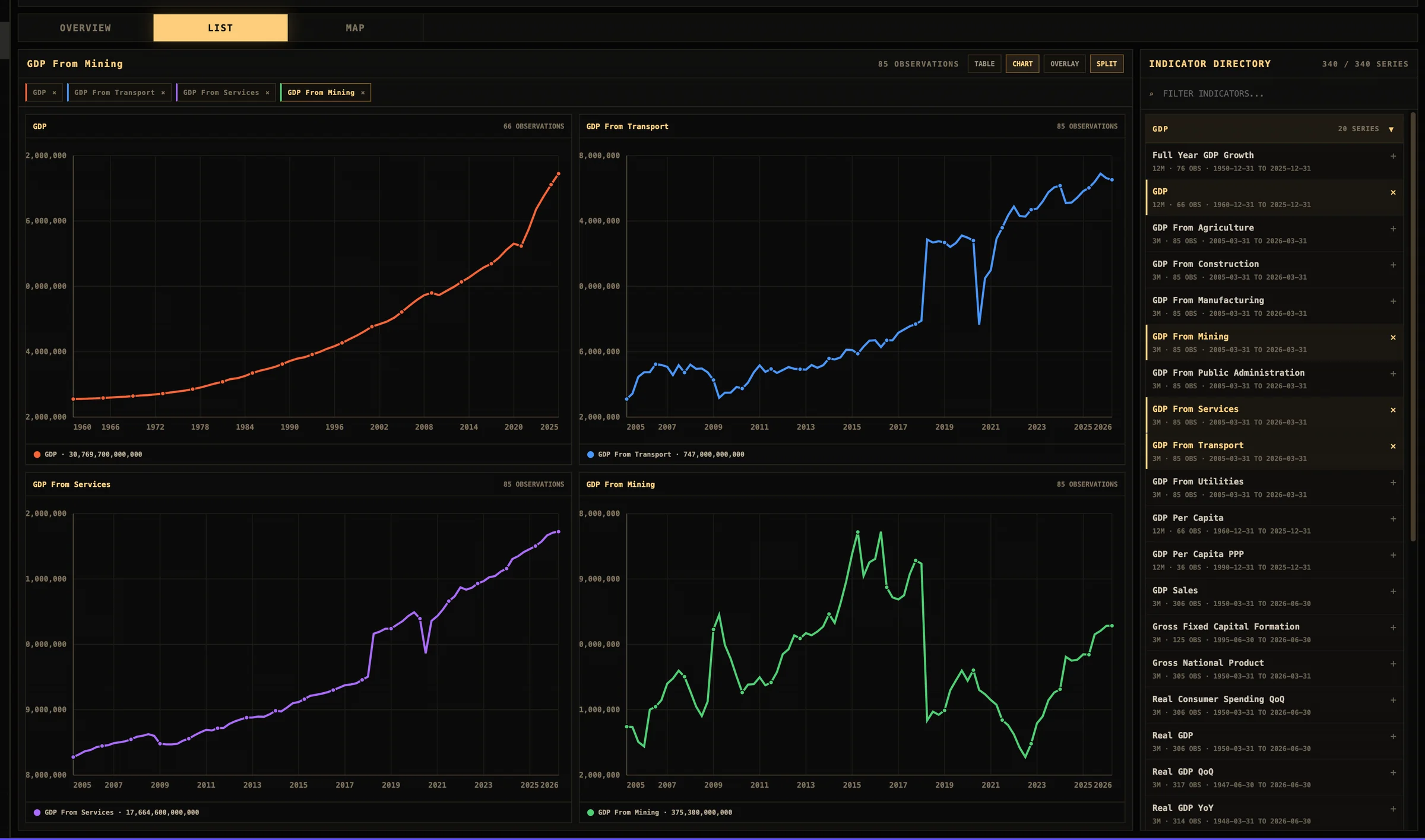 Custom macro indicator chart workspace with GDP series and indicator directory