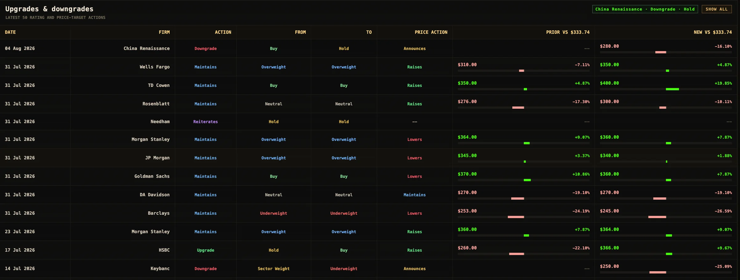 Analyst upgrades and downgrades table with prior and new price targets
